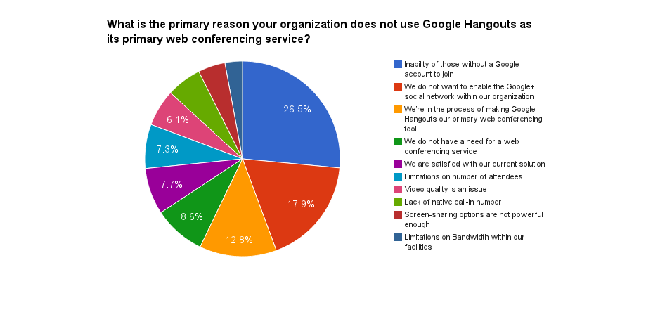 What is the primary reason you dont use Hangouts PIE CHART