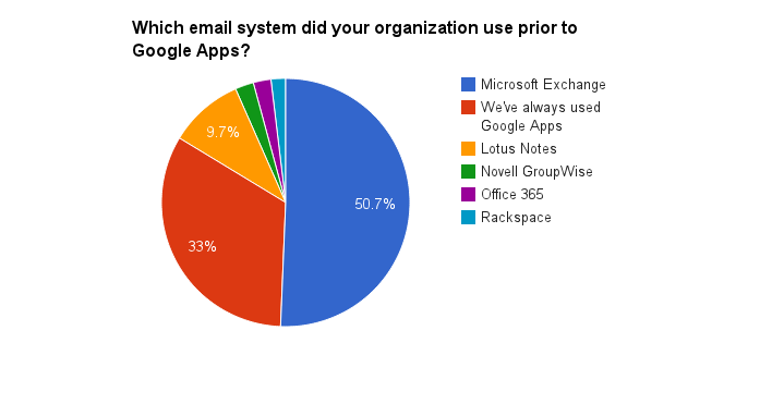 What system did your organization use prior to Google Apps-