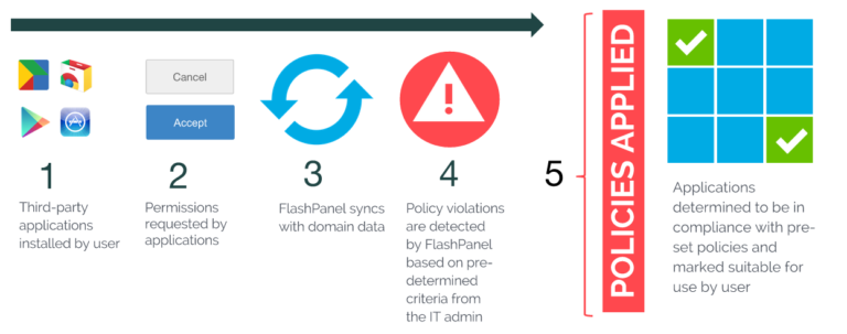 Apps Explorer Policy Workflow