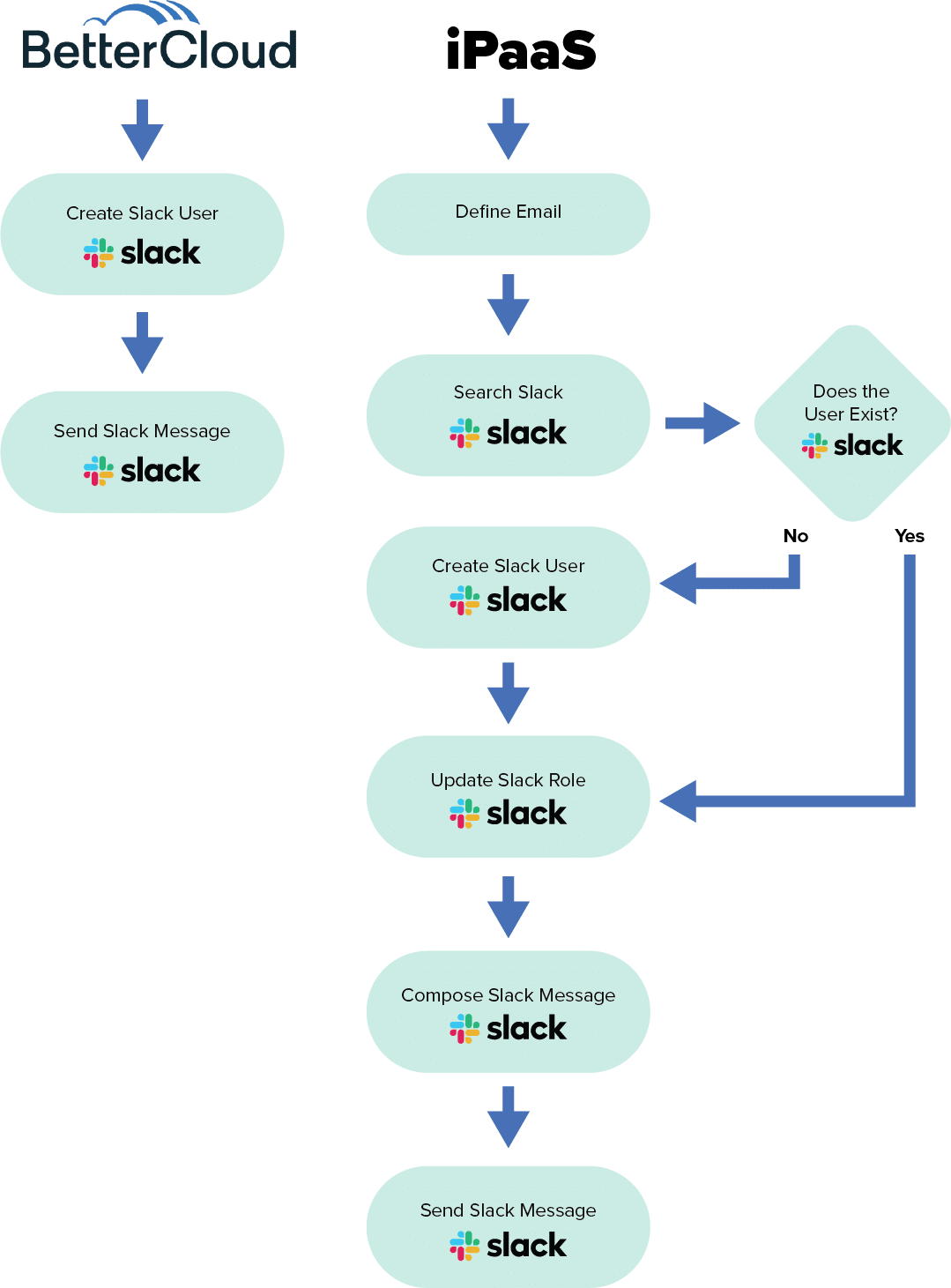 A workflow from an SMP side by side with a workflow from an iPaaS