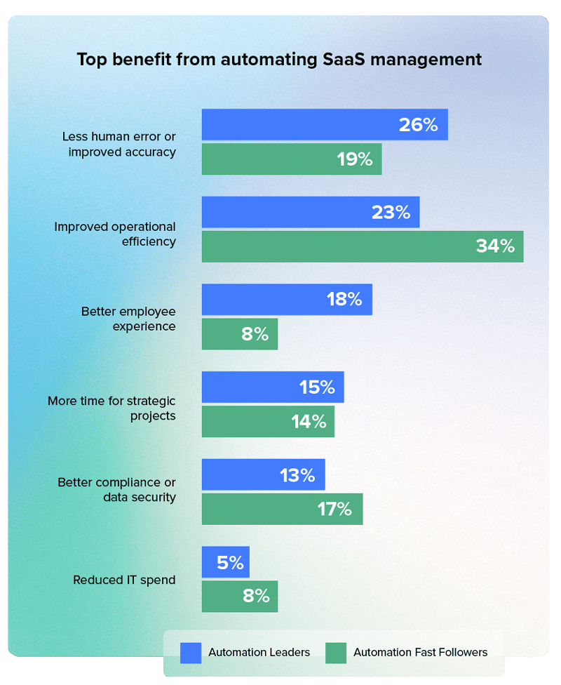 The top benefits from automating SaaS management