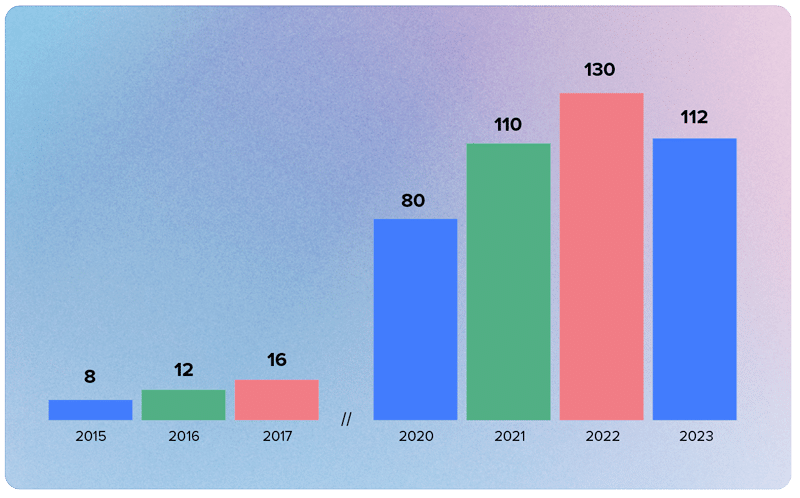 Average number of SaaS applications year over year