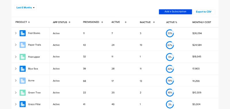 Visualize software usage all in one dashboard in BetterCloud, a SaaS Management Platform