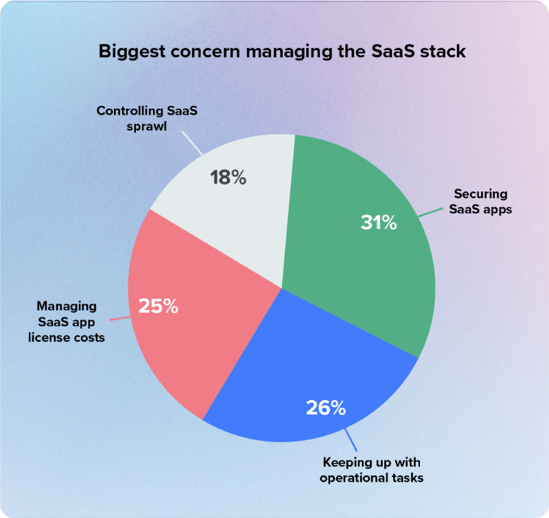 StateofSaaSOps 2024 graph 3