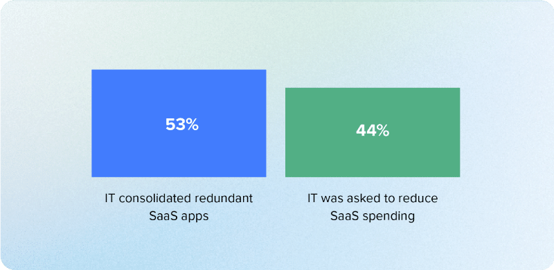 53% of IT consolidated redundant apps, 44% of IT was asked to reduce SaaS spend