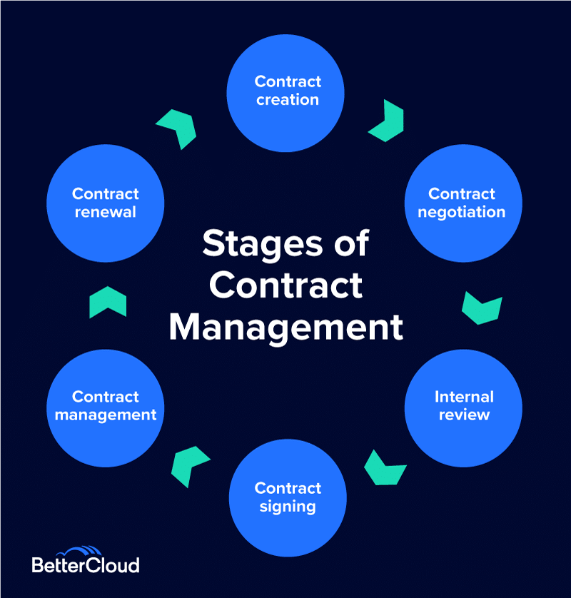 Stages of contract management