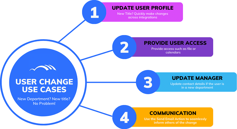 User change use cases in BetterCloud