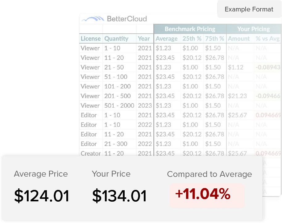 BetterCloud Benchmark pricing chart Example