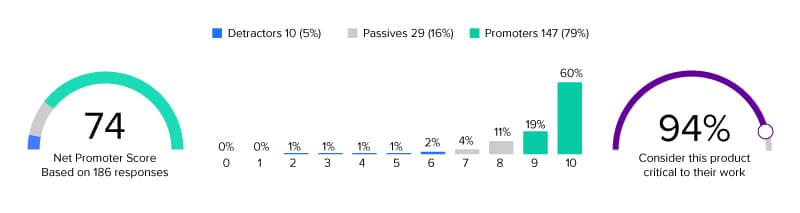 Employee Sentiment Analysis of healthy net promoter score (NPS) and sentiment data