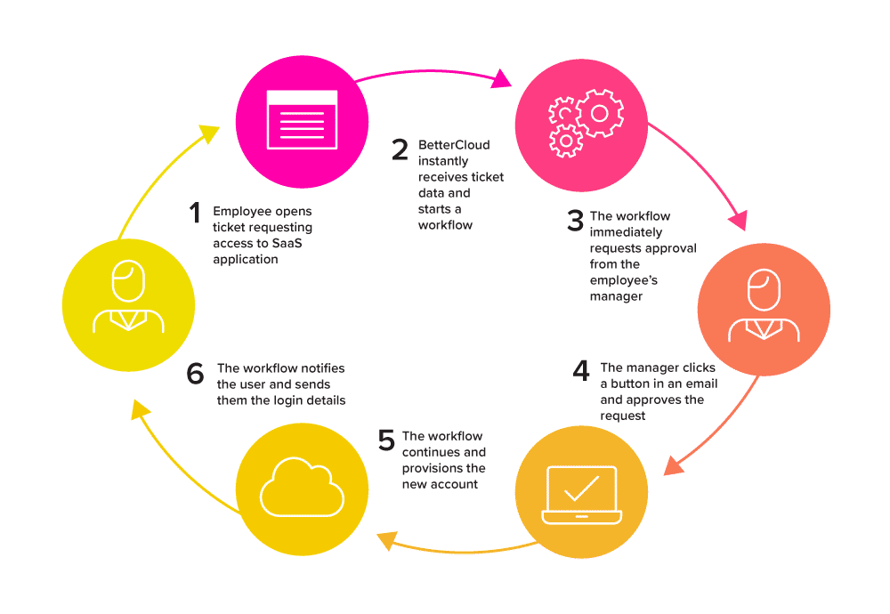 Saas Application access request chart