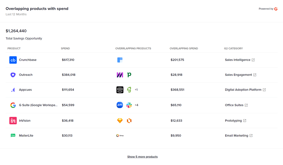 Overlapping software found in BetterCloud, a SaaS Spend Management Platform