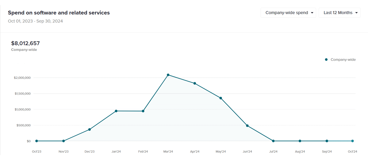 BetterCloud Spend Optimization Module: Spend on software and related services