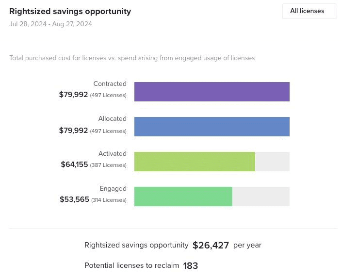 View savings opportunities to compare license usage across your techstack