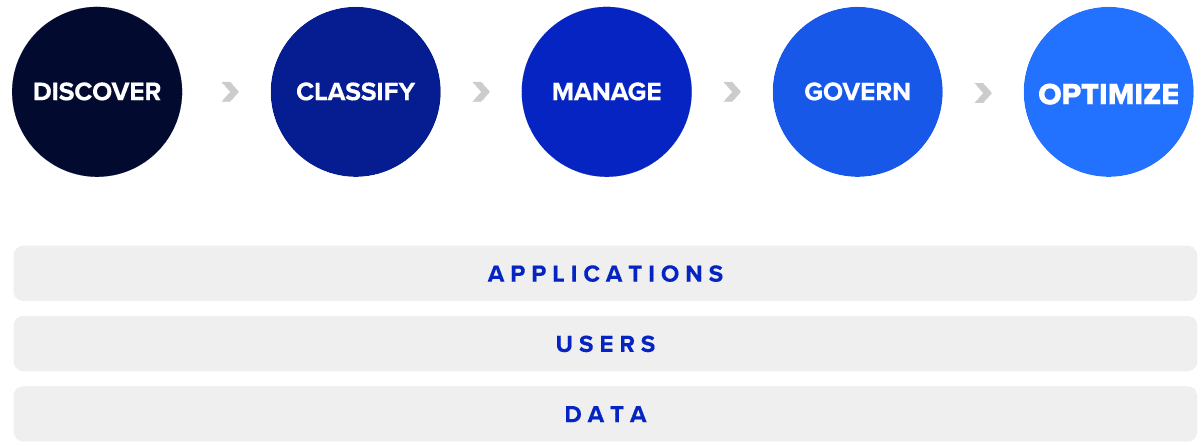 BetterCloud SaaS Lifecycle Management