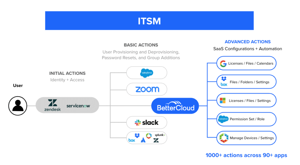 ITSM chart