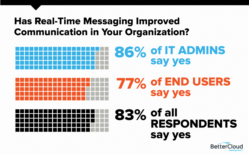 Improved Communication Real-time messaging - Feb Monthly Poll