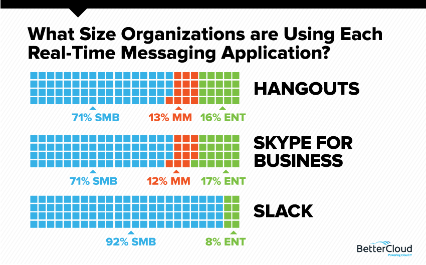 Use by Size Real-time Messaging - Feb Monthly Poll