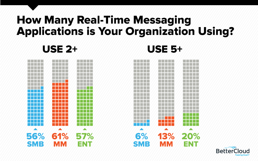 real-time messaging applications in use - feb monthly poll