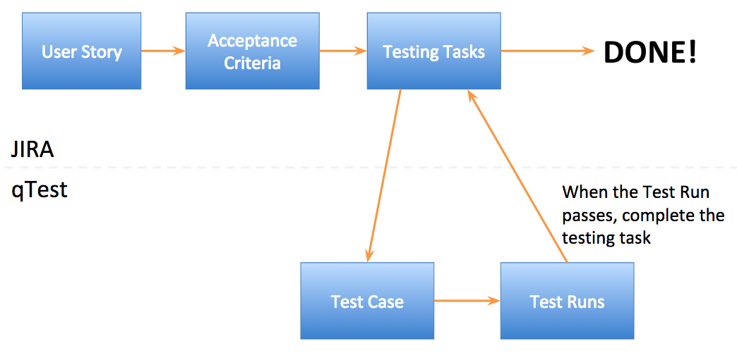 We use Jira and QTest for our development-tracking workflow.