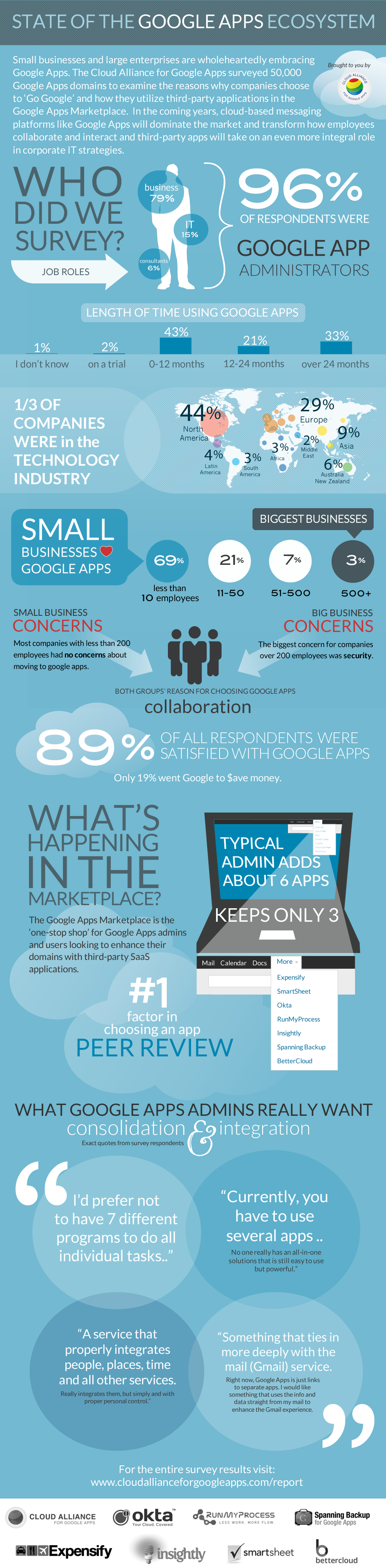 The State of the Google Apps Ecosystem