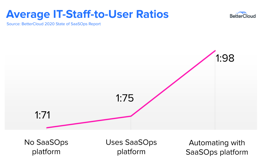 IT staff to user line chart
